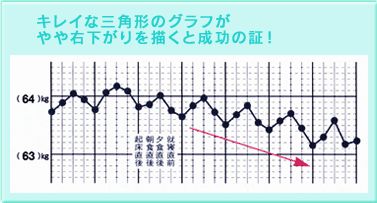 キレイな三角形のグラフがやや右下がりを描くと成功の証!