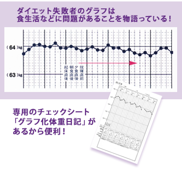 ダイエット失敗者のグラフは食生活などに問題があることを物語っている！専用のチェックシート「グラフ化体重日記」があるから便利！