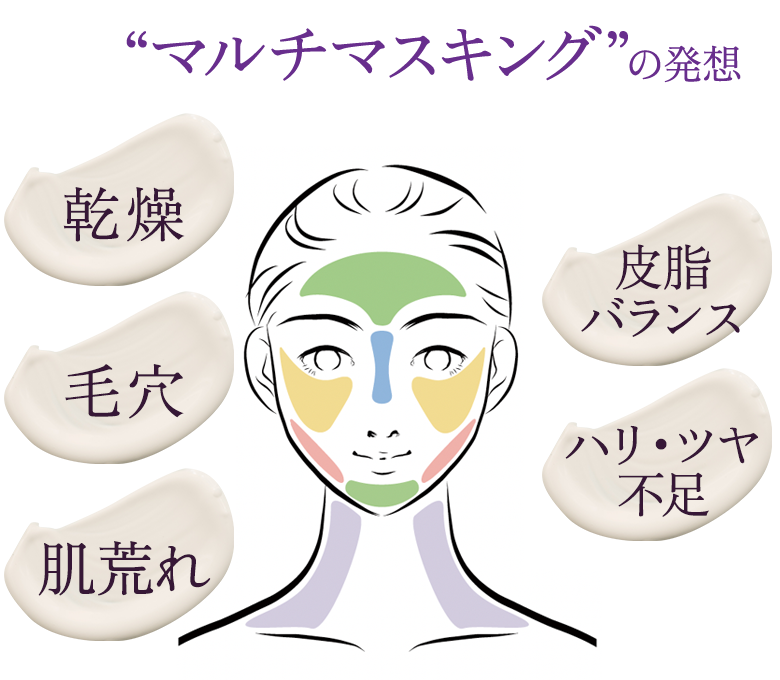 マルチマスキングの発想 — 顔のパーツごとに異なる肌悩みとケアの図解