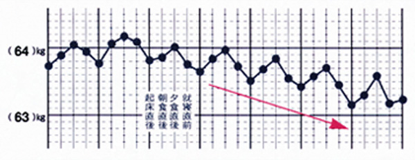 の 表 チェック 理想 体重