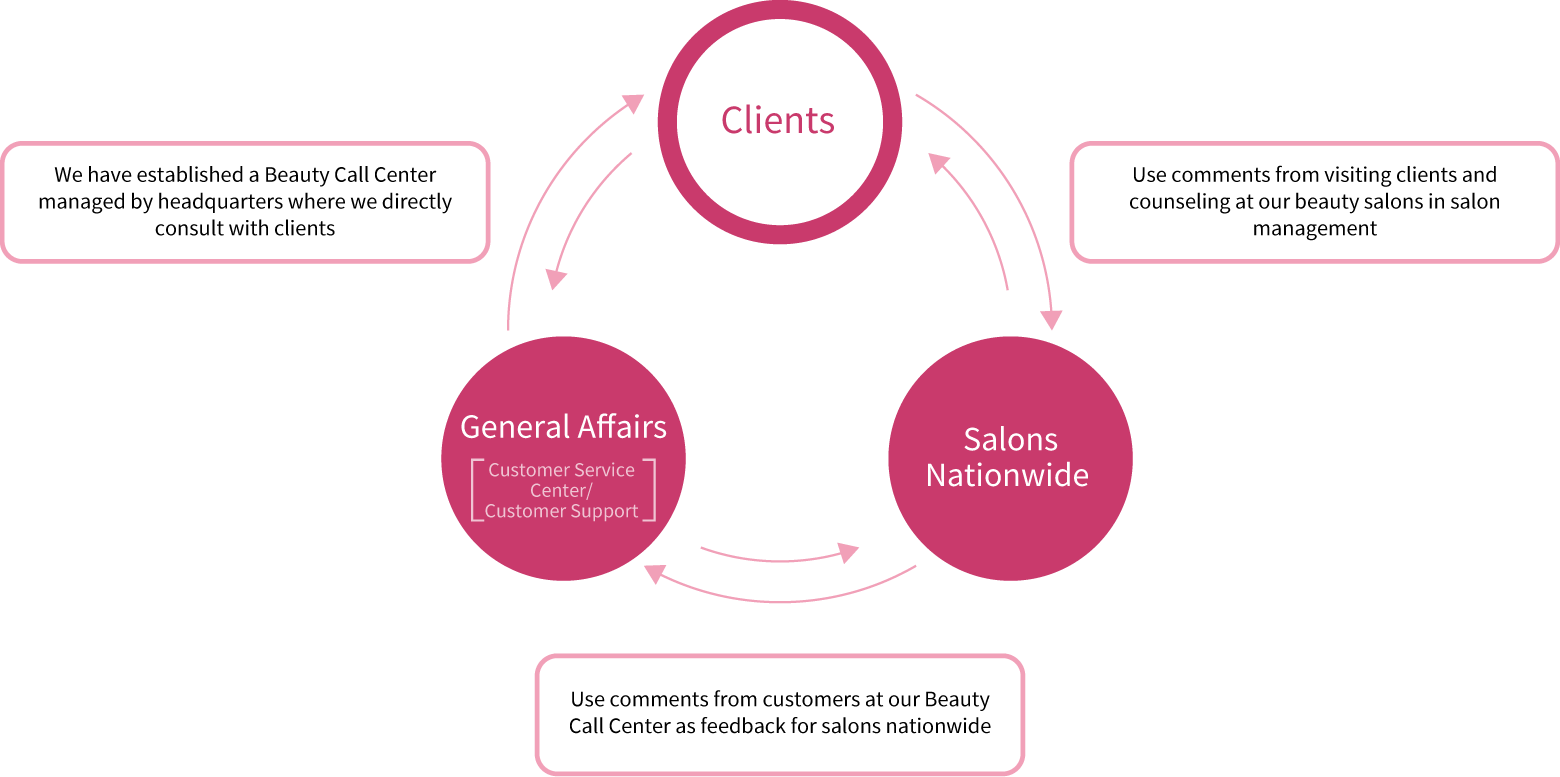 Systemized Service Improvement Cycle