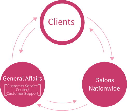 Systemized Service Improvement Cycle
