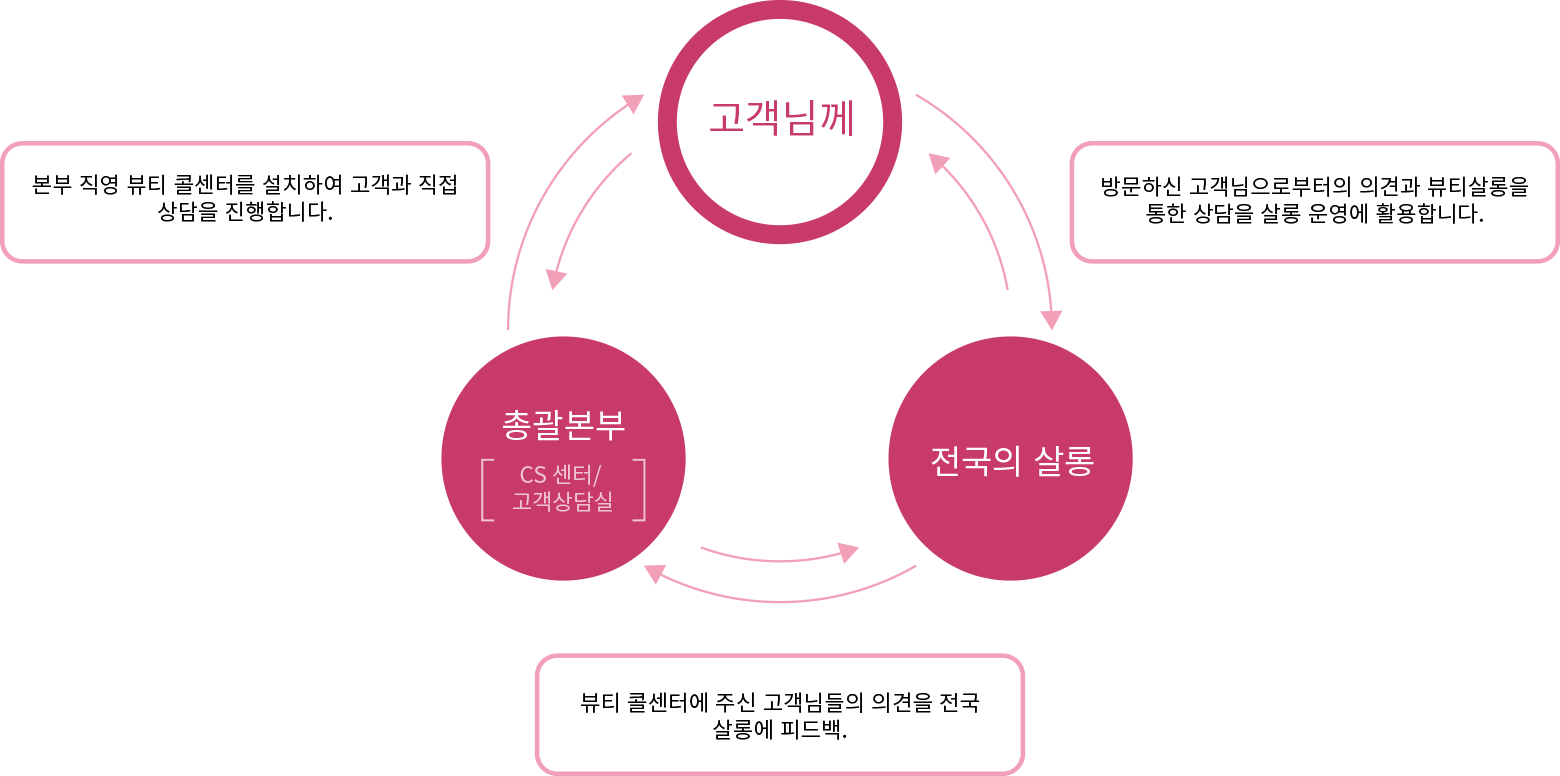 시스템화된 서비스 향상 주기