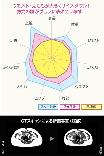 ウェスト・太ももが大きくサイズダウン。努力の跡がグラフに表れています。
