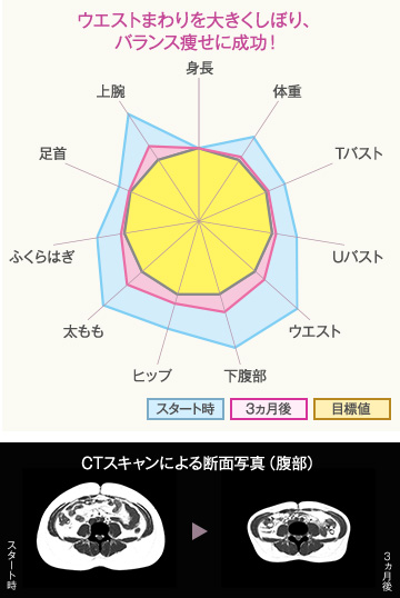 ウエストまわりを大きくしぼり、バランス痩せに成功!