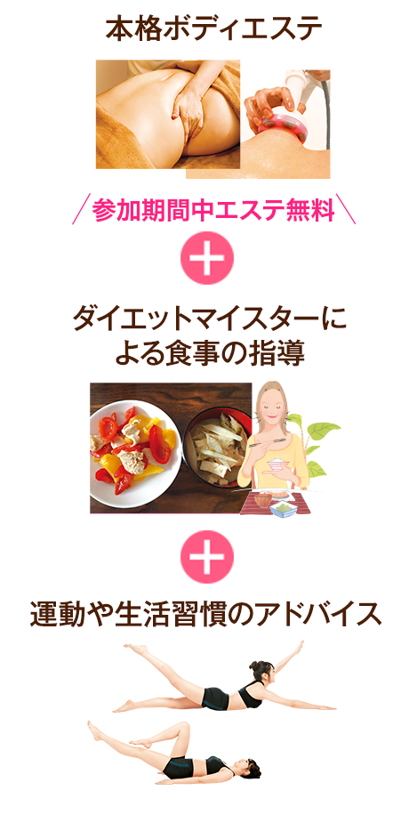 本格ボディエステ　＋　プロによる食事のアドバイス　＋　運動や生活習慣の指導