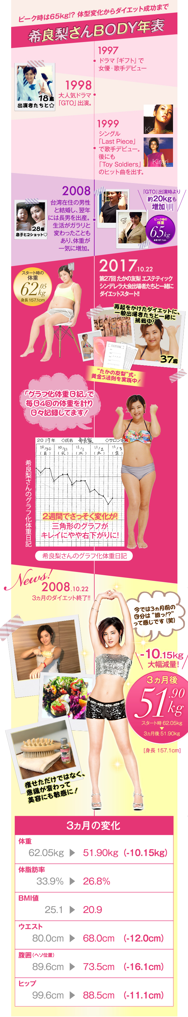 ドラマ Gto に出演していた元アイドル女優 希良梨さん 37 が 3ヵ月間の本気ダイエットで 10 15kg エステといえば たかの友梨
