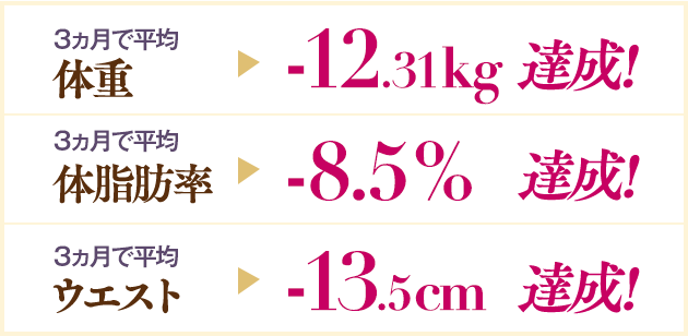 体重 3カ月で平均−12.31kg達成! 体脂肪率 3カ月で平均−8.5%達成! 体重 3カ月で平均−13.5cm達成!