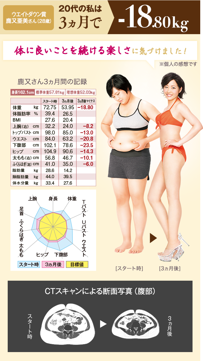 ウエイトダウン賞 鹿又亜美さん