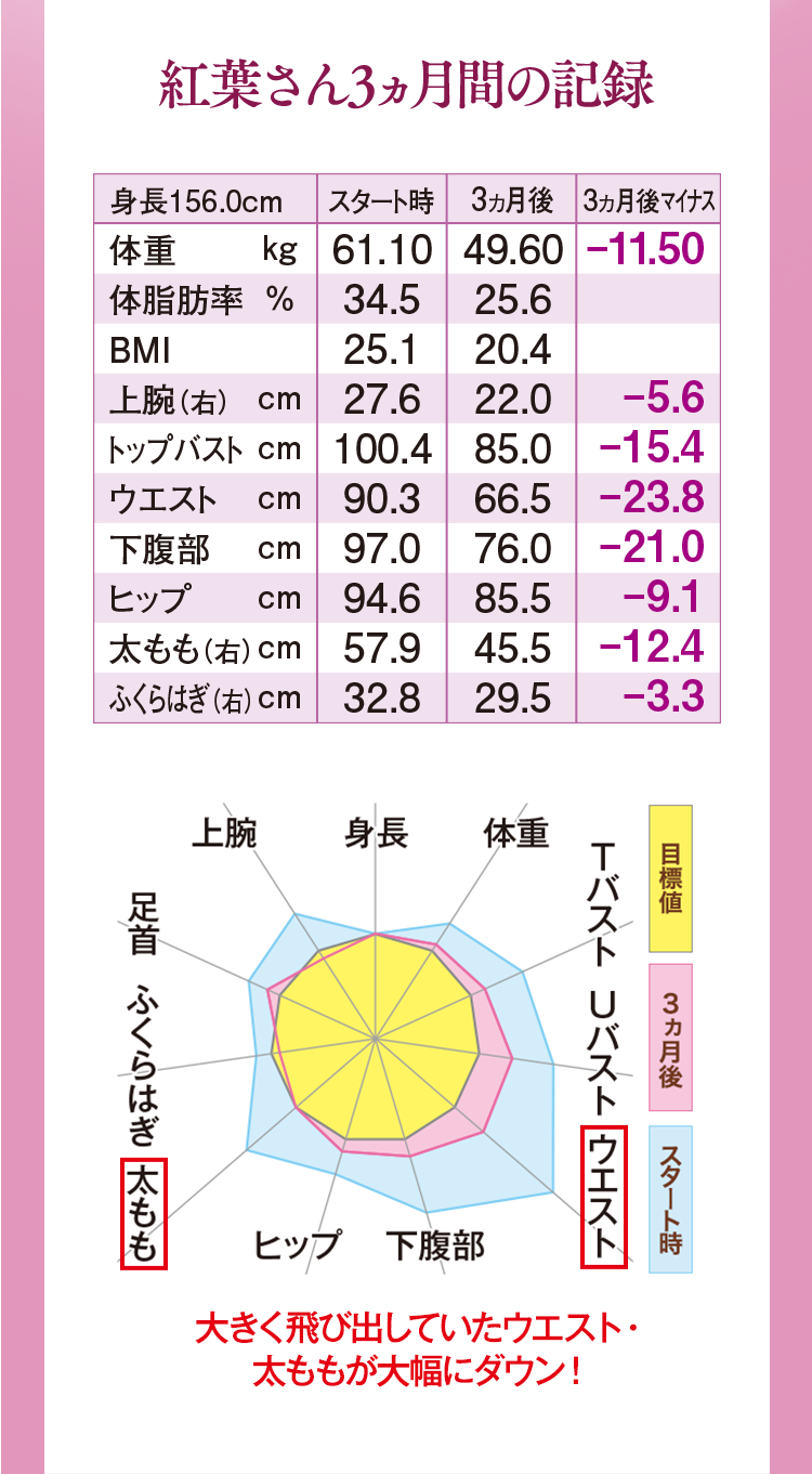 紅葉さん3カ月間の記録