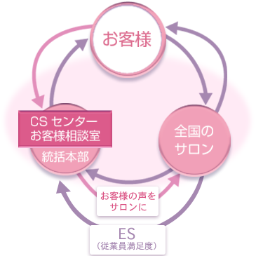 お客様・全国のサロン・CSセンターお客様相談室のサイクル