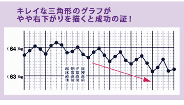 キレイな三角形のグラフがやや右下がりを描くと成功の証！