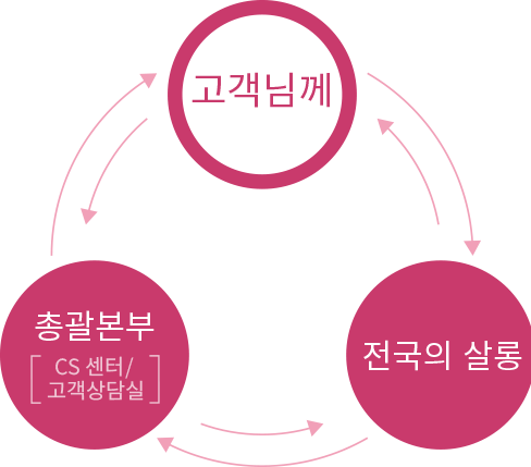 시스템화된 서비스 향상 주기